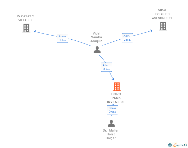 Vinculaciones societarias de DORO PARK INVEST SL