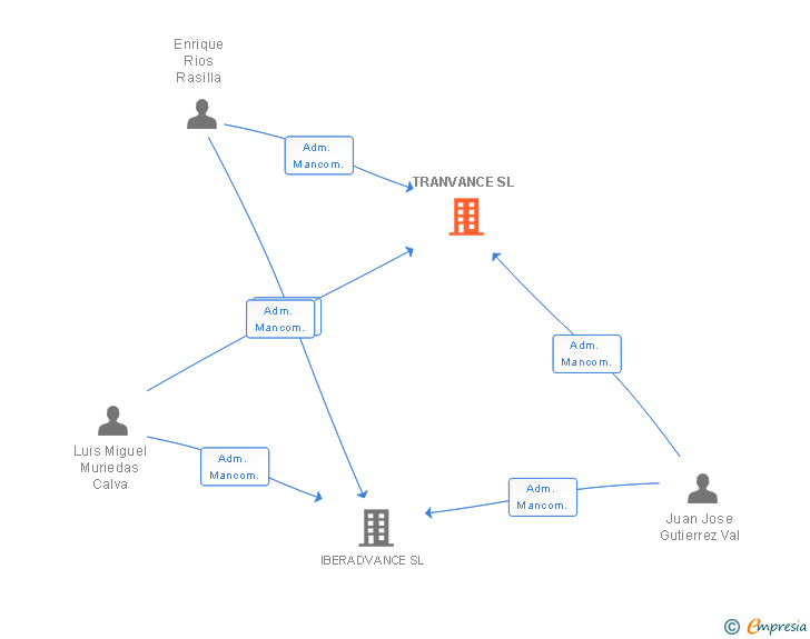 Vinculaciones societarias de TRANVANCE SL