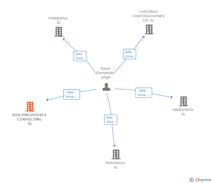 Vinculaciones societarias de BUILDINGHOUSES CONSULTING SL