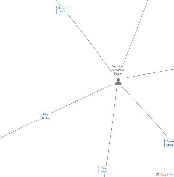 Vinculaciones societarias de SERSAN JURIDICO SLP
