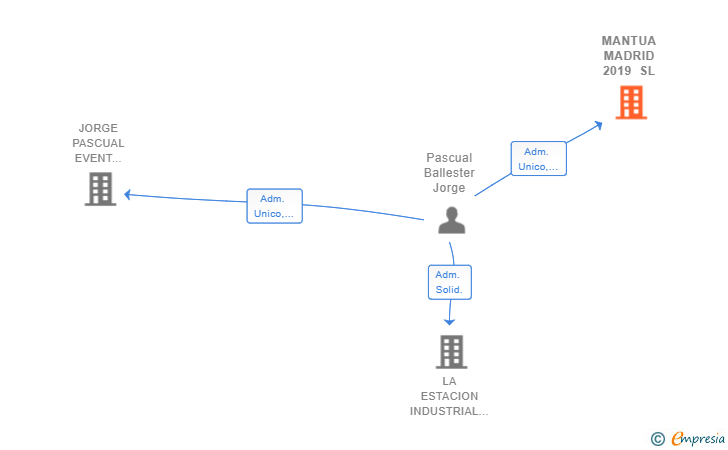 Vinculaciones societarias de MANTUA MADRID 2019 SL