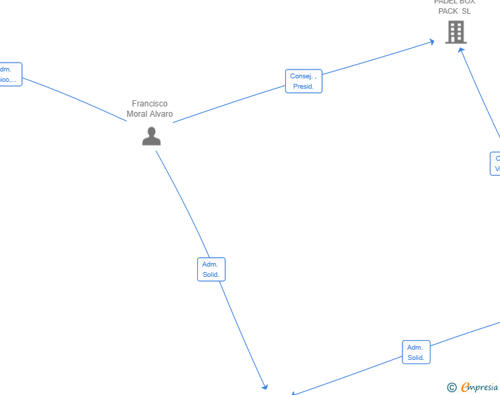 Vinculaciones societarias de DROP TEAM SL