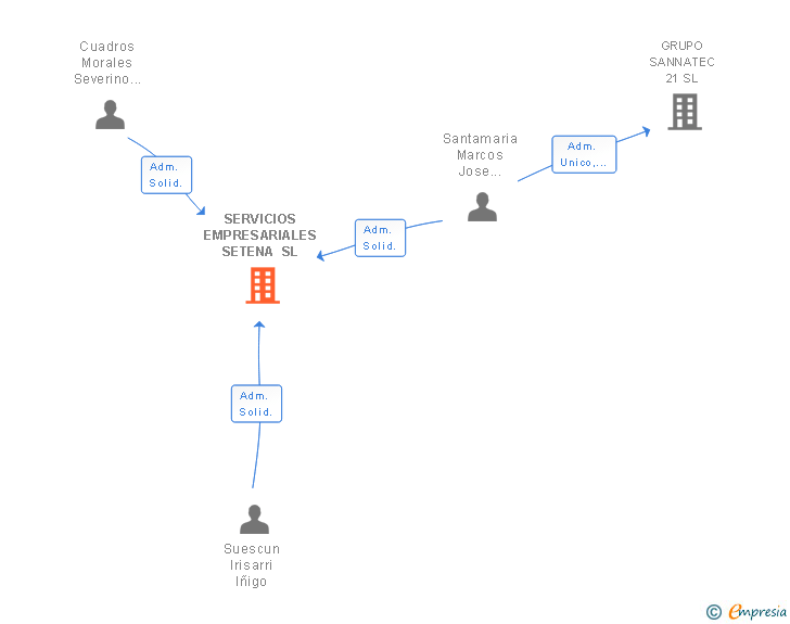 Vinculaciones societarias de SERVICIOS EMPRESARIALES SETENA SL