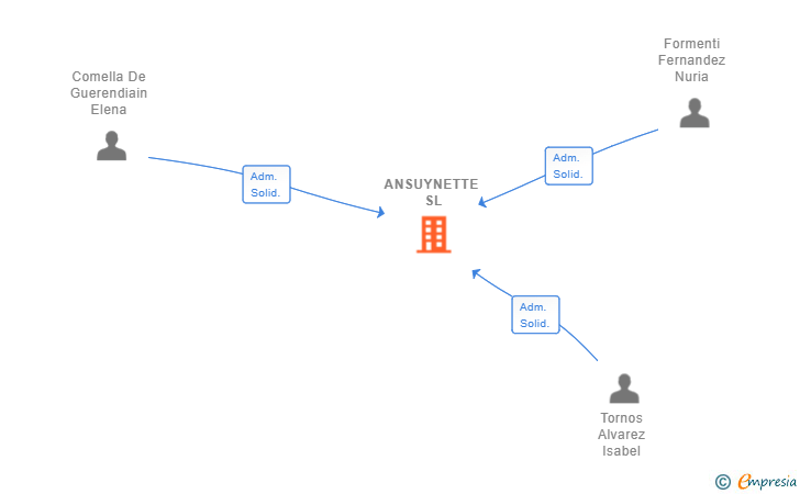 Vinculaciones societarias de ANSUYNETTE SL (EXTINGUIDA)