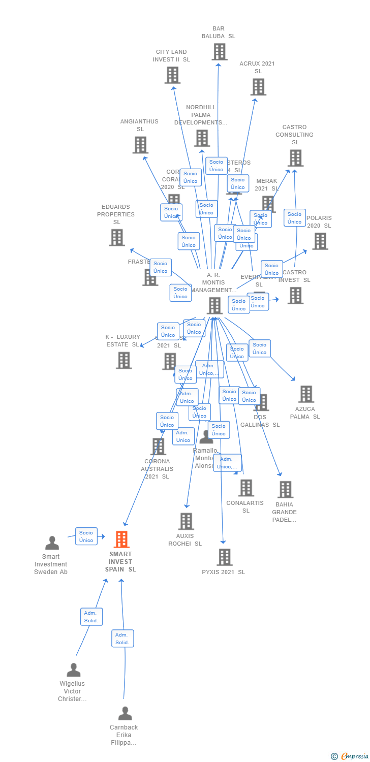 Vinculaciones societarias de SMART INVEST SPAIN SL