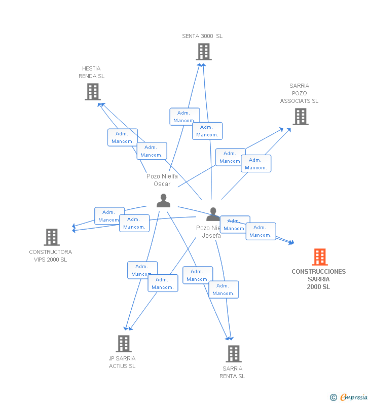 Vinculaciones societarias de CONSTRUCCIONES SARRIA 2000 SL