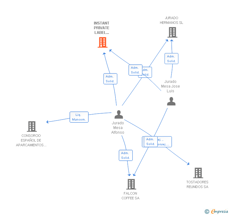 Vinculaciones societarias de INSTANT PRIVATE LABEL PRODUCTS SL