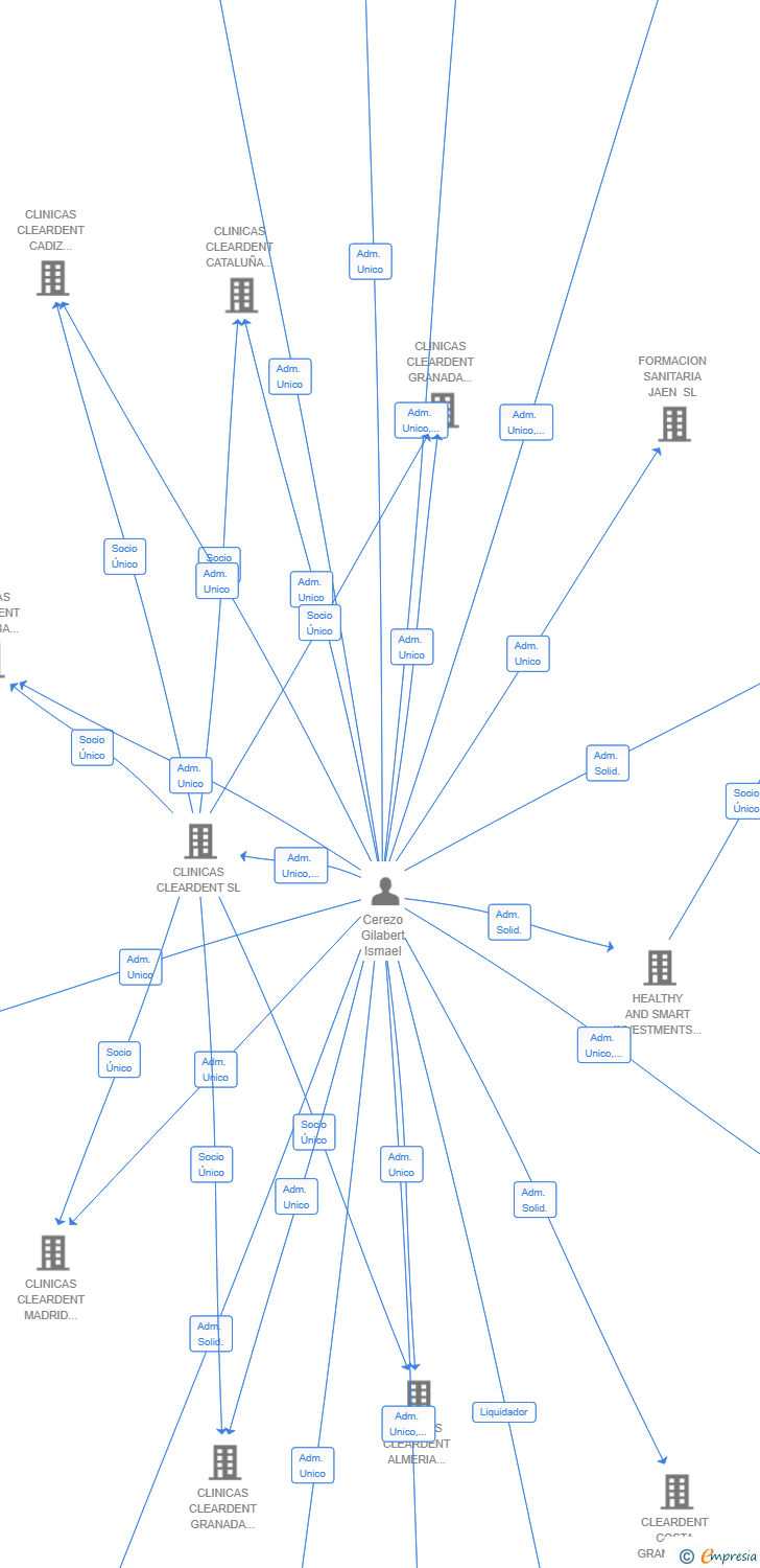 Vinculaciones societarias de BLK BLUE LAKE INVESTMENTS SA