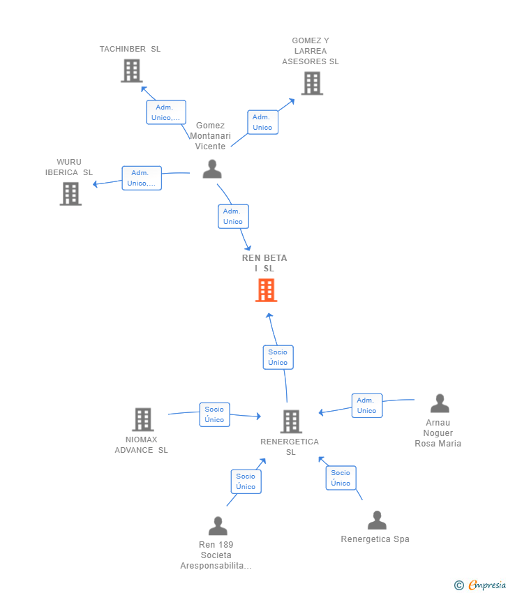 Vinculaciones societarias de REN BETA I SL