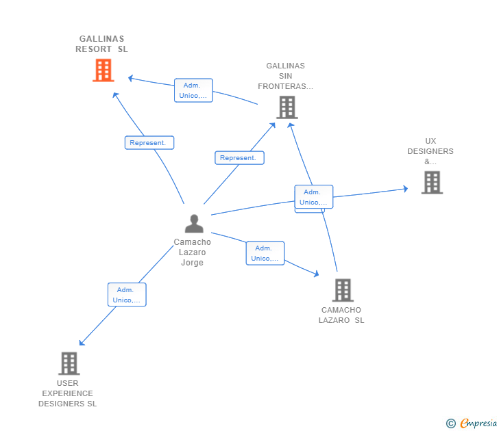 Vinculaciones societarias de GALLINAS RESORT SL