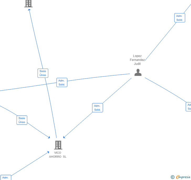 Vinculaciones societarias de KONICA CAPITALS SL