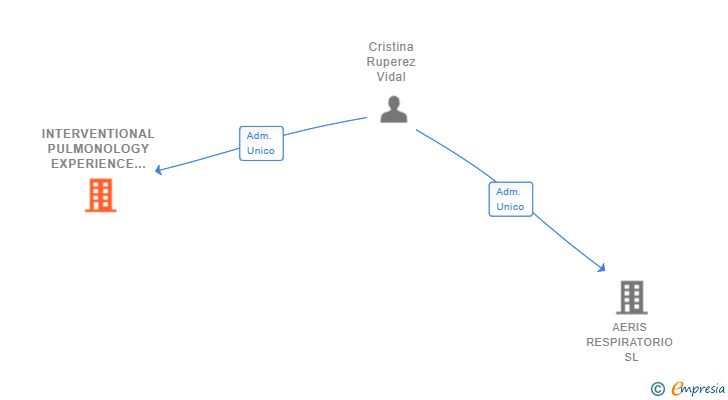 Vinculaciones societarias de INTERVENTIONAL PULMONOLOGY EXPERIENCE SL