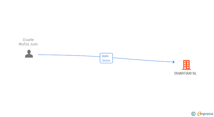Vinculaciones societarias de DUARTAXI SL