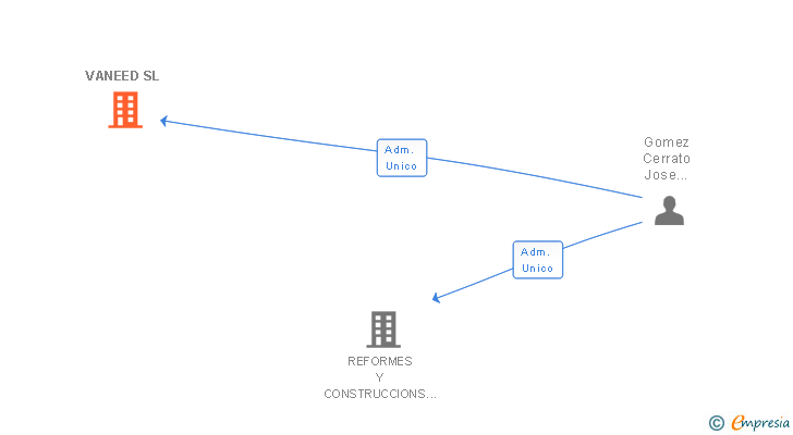 Vinculaciones societarias de VANEED SL