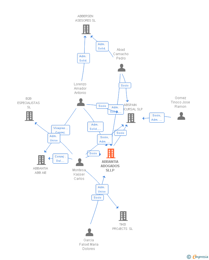 Vinculaciones societarias de ABBANTIA ABOGADOS SL