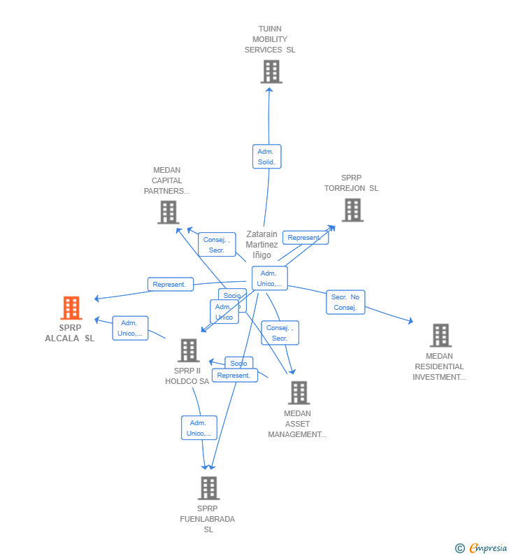 Vinculaciones societarias de SPRP ALCALA SL