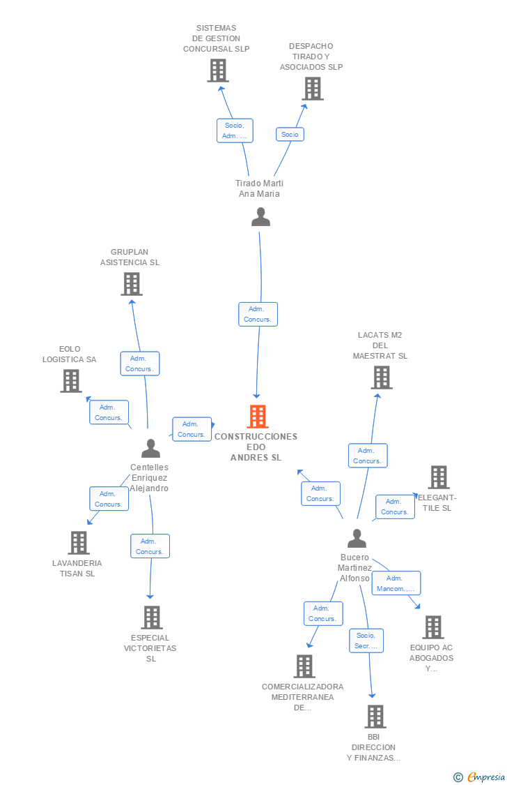 Vinculaciones societarias de CONSTRUCCIONES EDO ANDRES SL