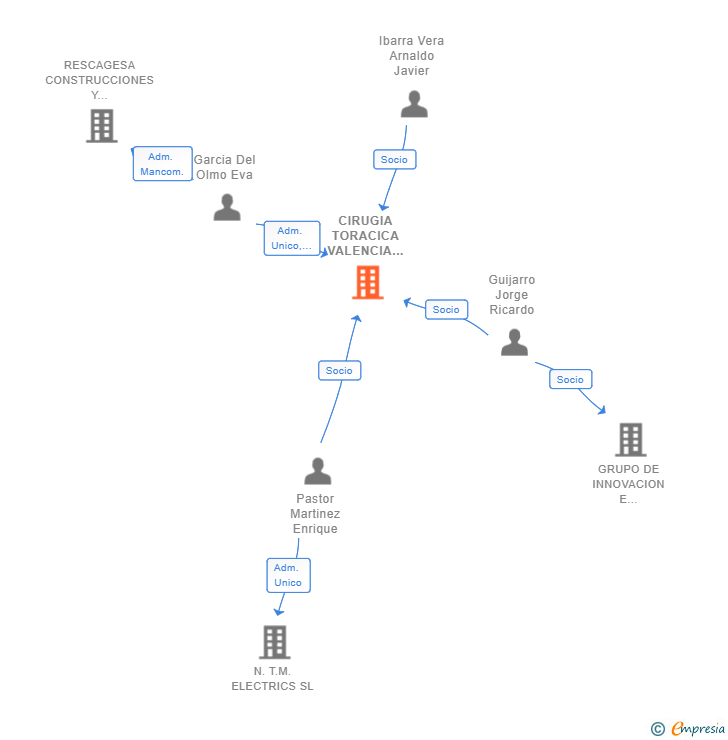 Vinculaciones societarias de CIRUGIA TORACICA VALENCIA SCIV