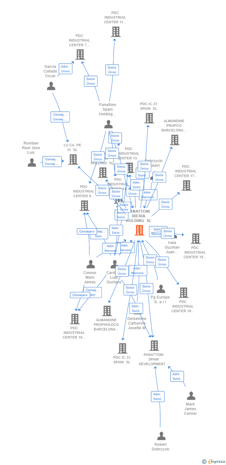 Vinculaciones societarias de PANATTONI IBERIA HOLDING SL