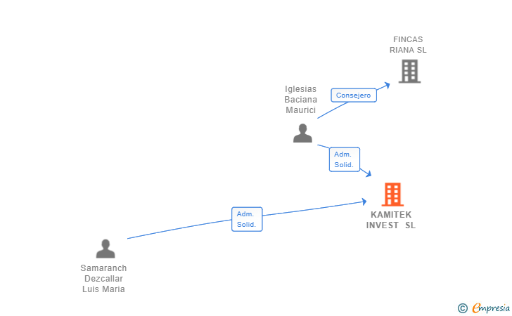 Vinculaciones societarias de KAMITEK INVEST SL