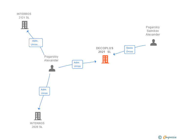 Vinculaciones societarias de DECOPLUS 2021 SL