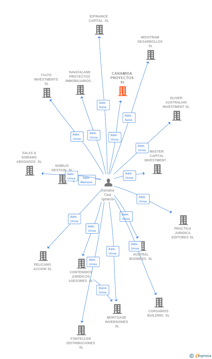 Vinculaciones societarias de CARAMIDA PROYECTOS SL