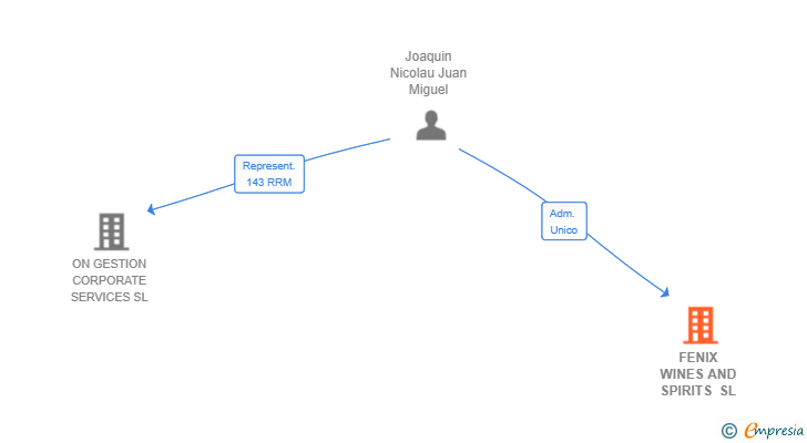 Vinculaciones societarias de FENIX WINES AND SPIRITS SL