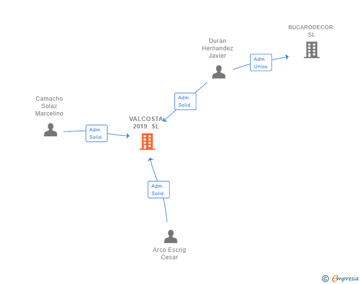 Vinculaciones societarias de VALCOSTA 2019 SL