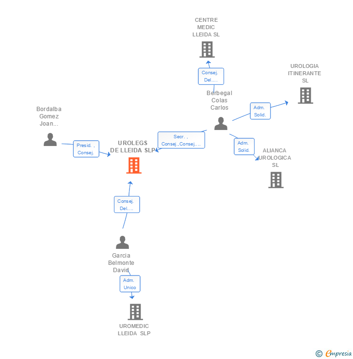 Vinculaciones societarias de UROLEGS DE LLEIDA SLP