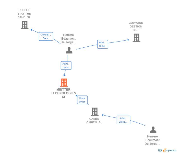 Vinculaciones societarias de MINTTER TECHNOLOGIES SL