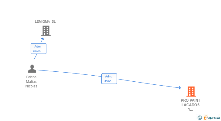 Vinculaciones societarias de PRO PAINT LACADOS Y BARNIZADOS SL