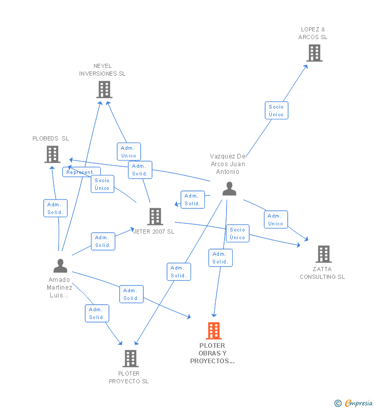 Vinculaciones societarias de PLOTER OBRAS Y PROYECTOS SL