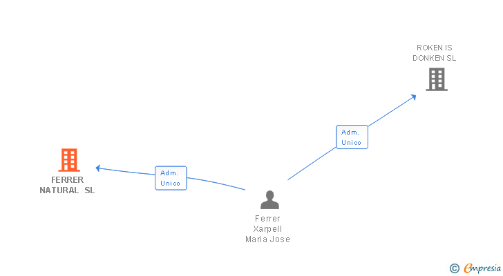 Vinculaciones societarias de FERRER NATURAL SL