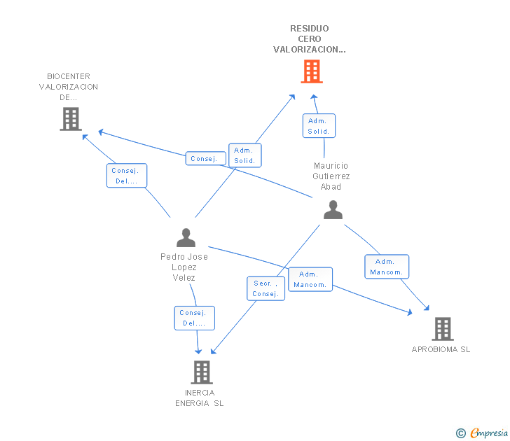 Vinculaciones societarias de RESIDUO CERO VALORIZACION Y GESTION SL