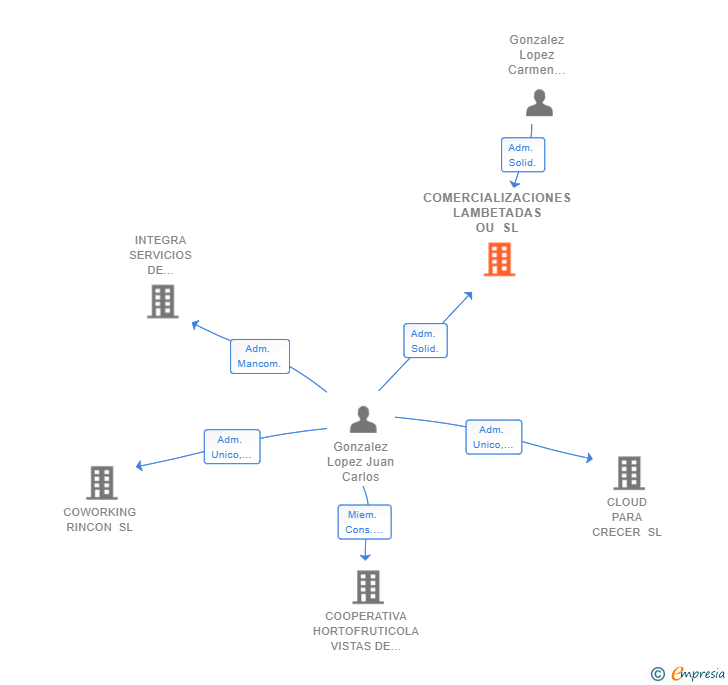 Vinculaciones societarias de COMERCIALIZACIONES LAMBETADAS OU SL