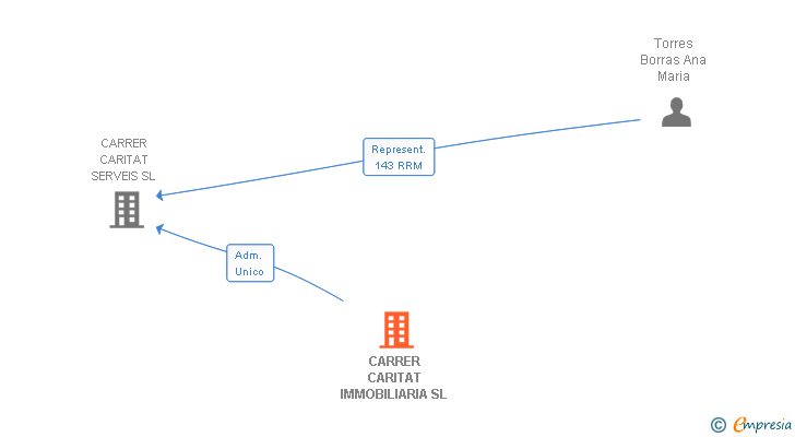Vinculaciones societarias de CARRER CARITAT IMMOBILIARIA SL