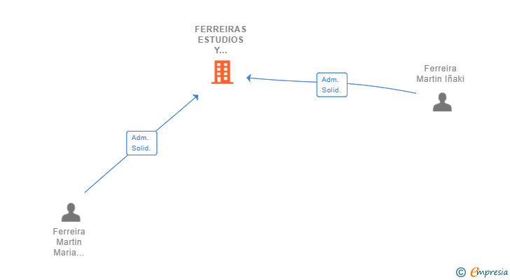 Vinculaciones societarias de FERREIRAS ESTUDIOS Y PROYECTOS SL