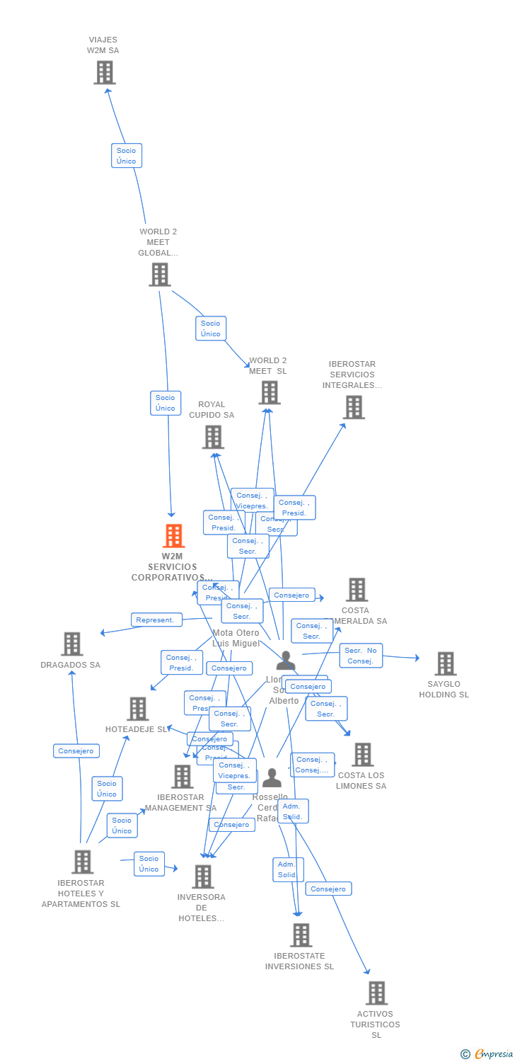 Vinculaciones societarias de W2M SERVICIOS CORPORATIVOS SL