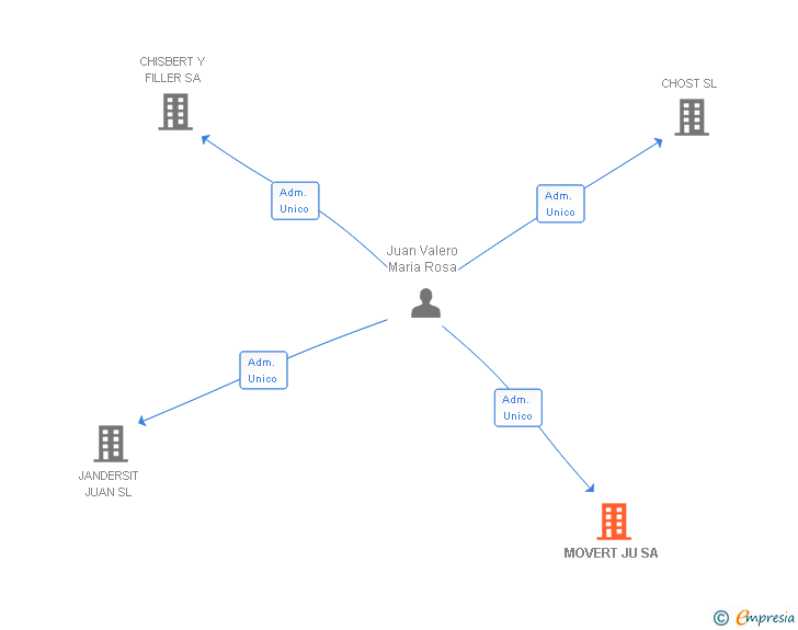 Vinculaciones societarias de MOVERT JU SL