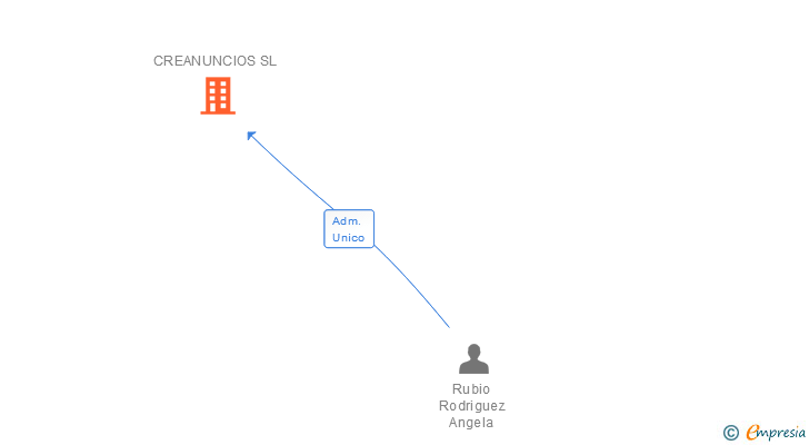 Vinculaciones societarias de CREANUNCIOS SL