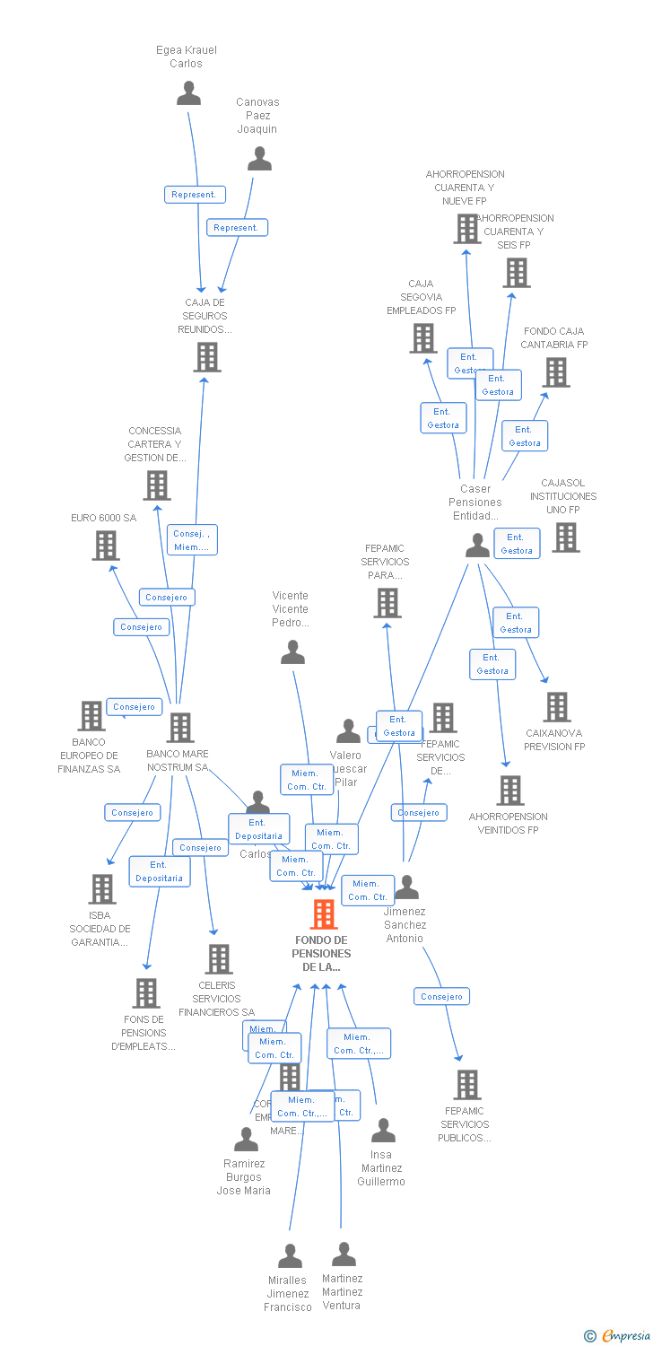 Vinculaciones societarias de FONDO DE PENSIONES DE LA ADMINISTRACION PUBLICA DE LA COMUNIDAD AUTONOMA DE LA REGION DE MURCIA (EXTINGUIDA)