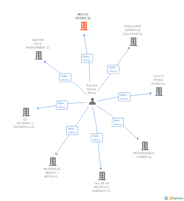 Vinculaciones societarias de MEZZO SOGNO SL