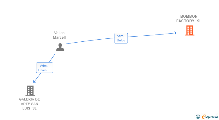 Vinculaciones societarias de BOMBON FACTORY SL