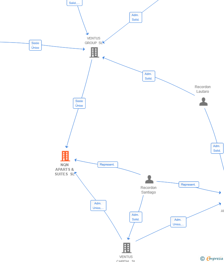 Vinculaciones societarias de NQN APARTS & SUITES SL