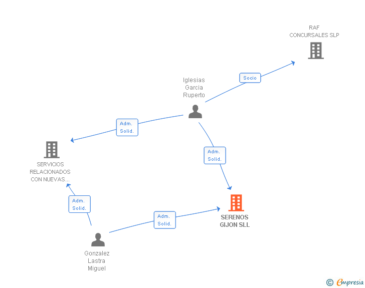 Vinculaciones societarias de SERENOS GIJON SLL