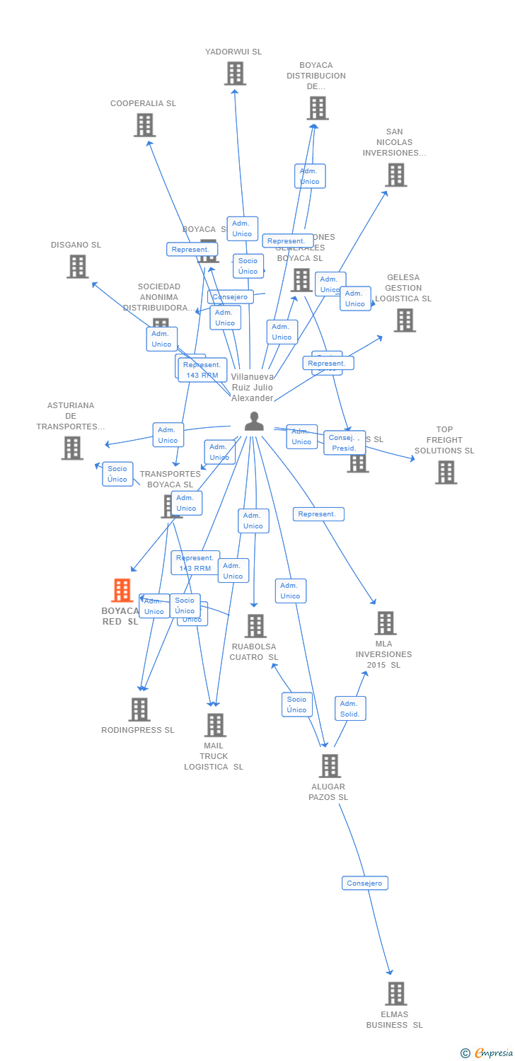 Vinculaciones societarias de BOYACA RED SL