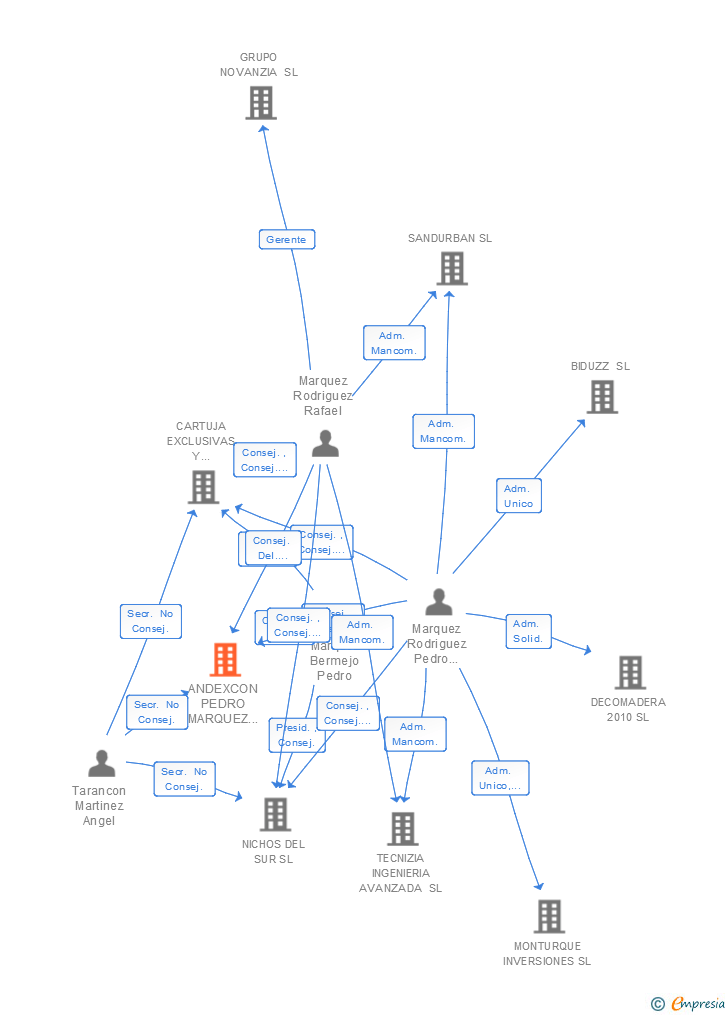 Vinculaciones societarias de ANDEXCON PEDRO MARQUEZ E HIJOS SL