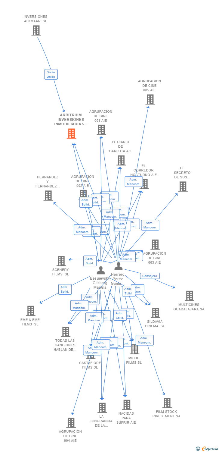 Vinculaciones societarias de ARBITRIUM INVERSIONES INMOBILIARIAS SL