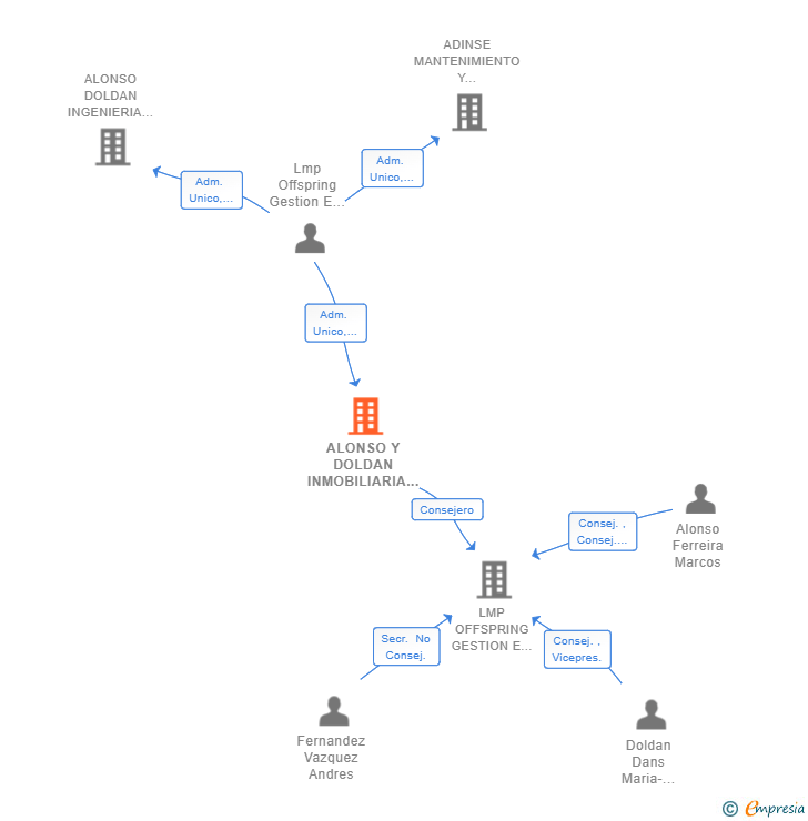 Vinculaciones societarias de ALONSO Y DOLDAN INMOBILIARIA SL