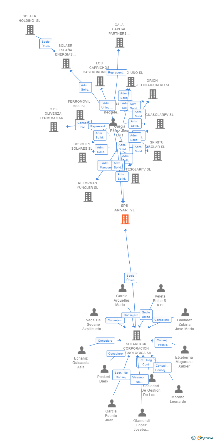 Vinculaciones societarias de SPK ANSAR SL